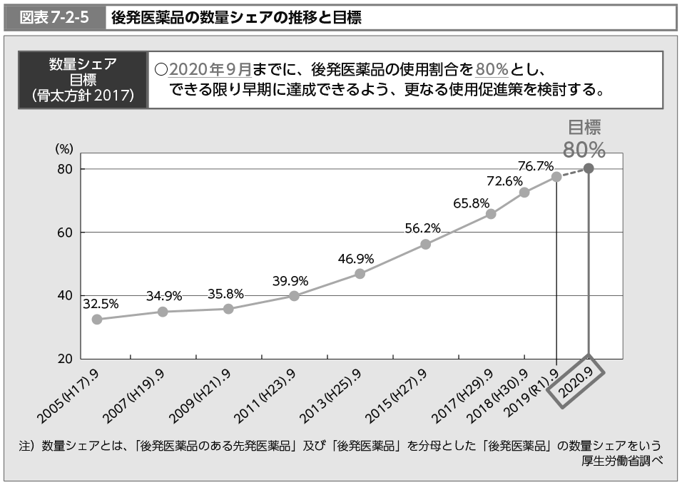 図表7-2-5　後発医薬品の数量シェアの推移と目標（図）