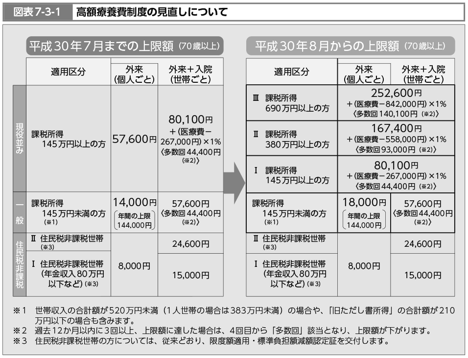 図表7-3-1　高額療養費制度の見直しについて（図）