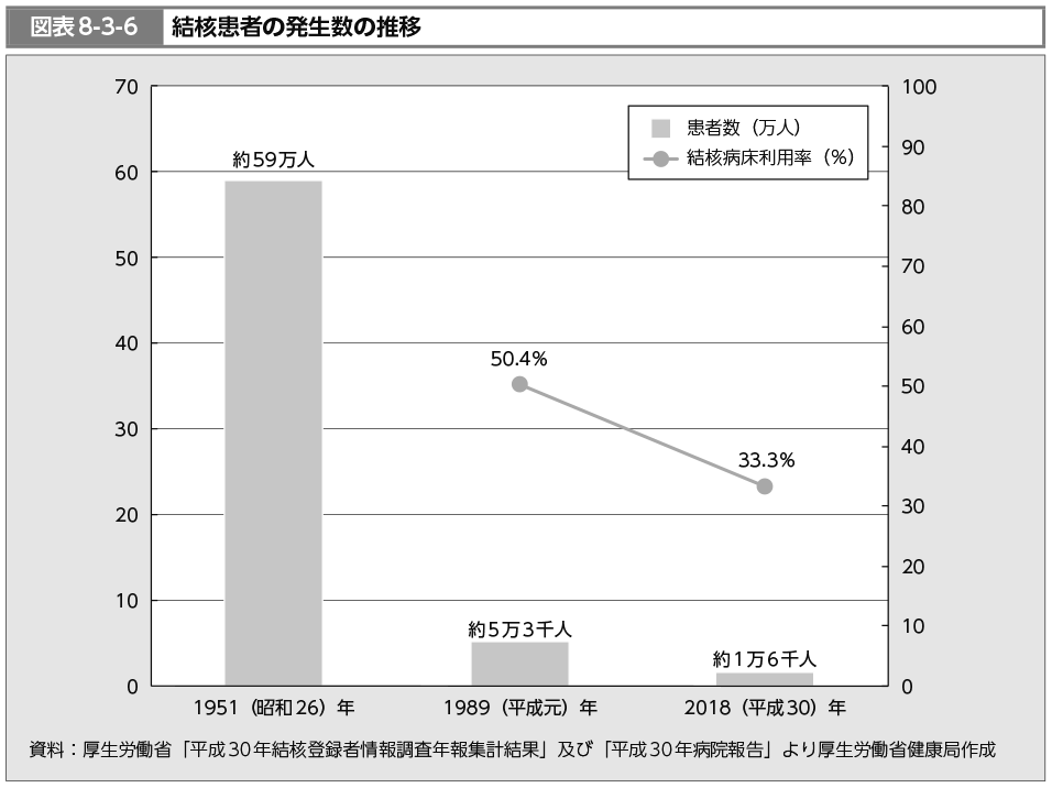 図表8-3-6　結核患者の発生数の推移（図）