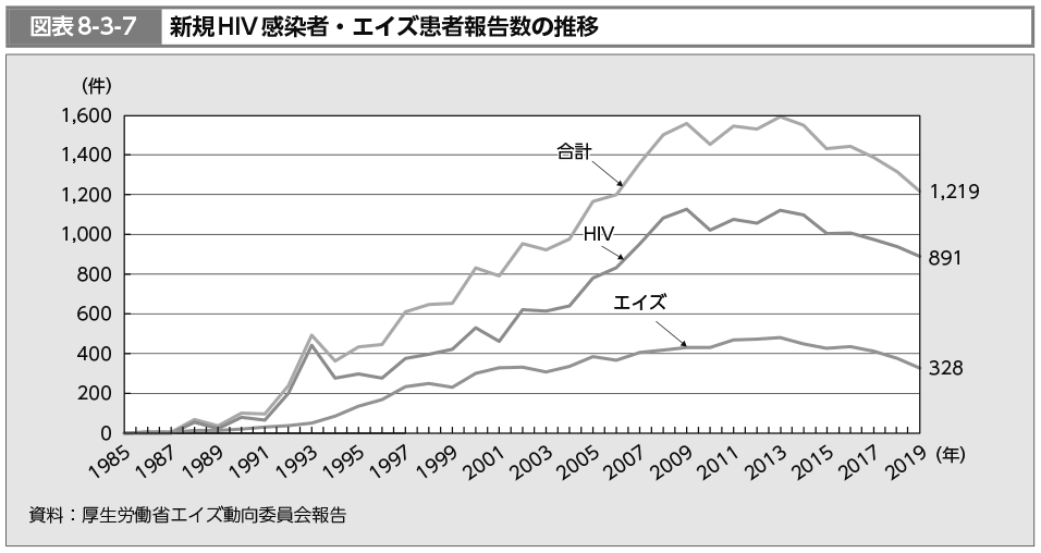 図表8-3-7　新規HIV感染者・エイズ患者報告数の推移（図）