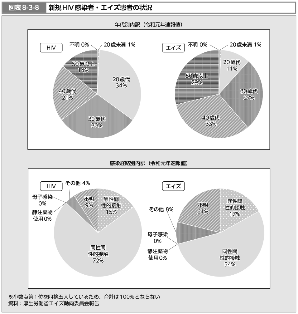 図表8-3-8　新規HIV感染者・エイズ患者の状況（図）