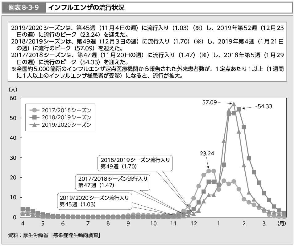 図表8-3-9　インフルエンザの流行状況（図）