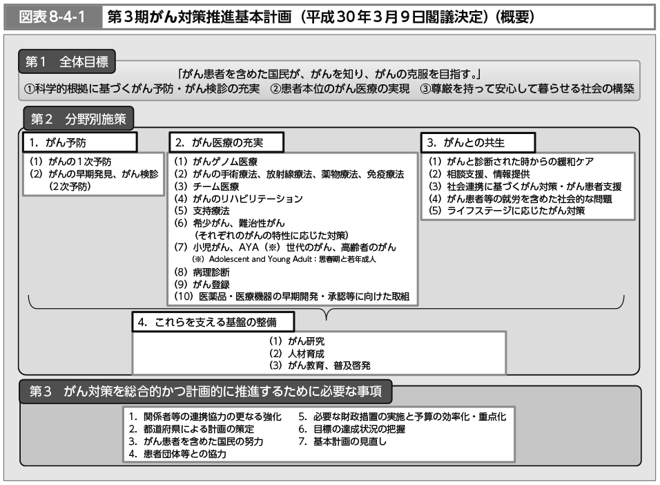 図表8-4-1　第3期がん対策推進基本計画（平成30年3月9日閣議決定）（概要）（図）