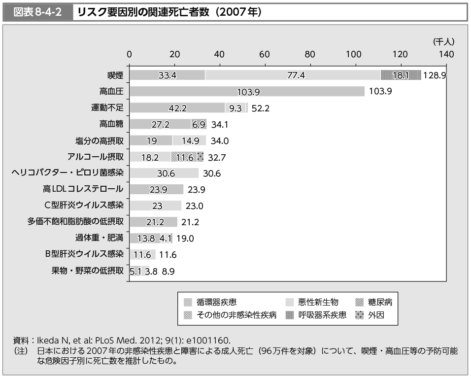 図表8-4-2　リスク要因別の関連死亡者数（2007年）（図）