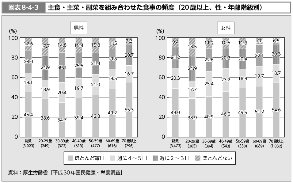 図表8-4-3　主食・主菜・副菜を組み合わせた食事の頻度（20歳以上、性・年齢階級別）（図）