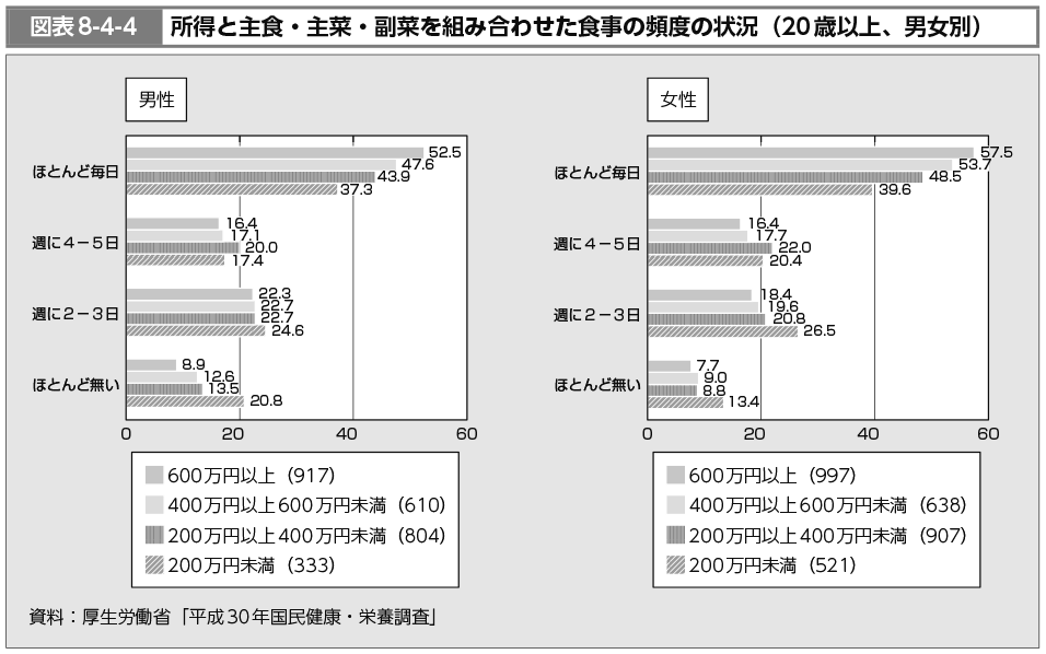 図表8-4-4　所得と主食・主菜・副菜を組み合わせた食事の頻度の状況（20歳以上、男女別）（図）