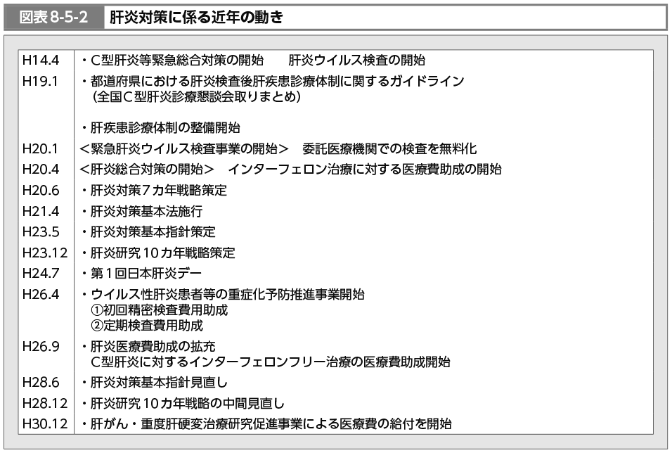 図表8-5-2　肝炎対策に係る近年の動き（図）