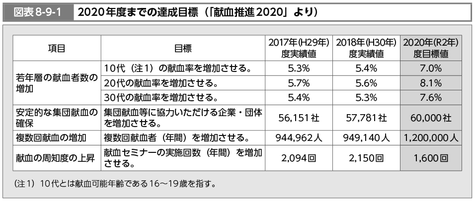 図表8-9-1　2020年度までの達成目標（「献血推進2020」より）（図）