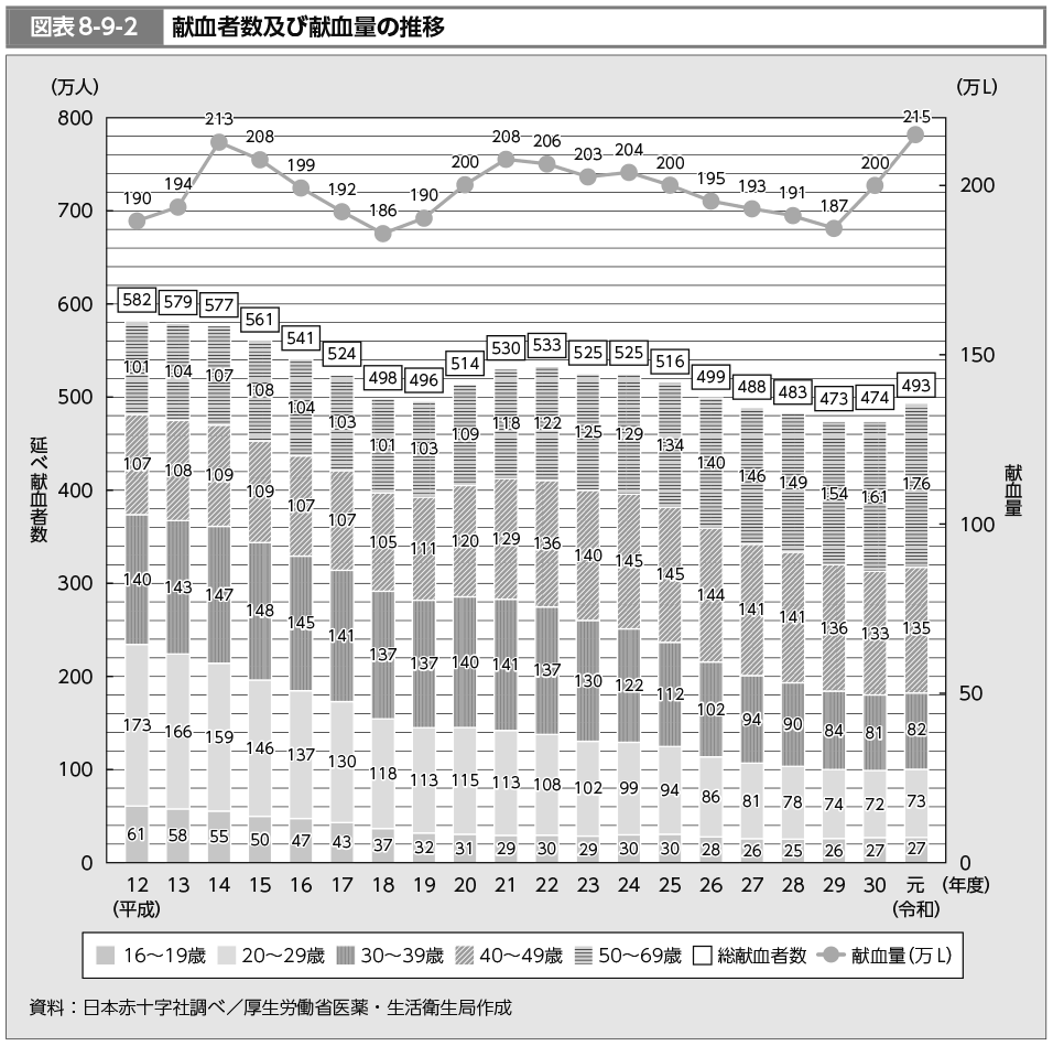 図表8-9-2　献血者数及び献血量の推移（図）