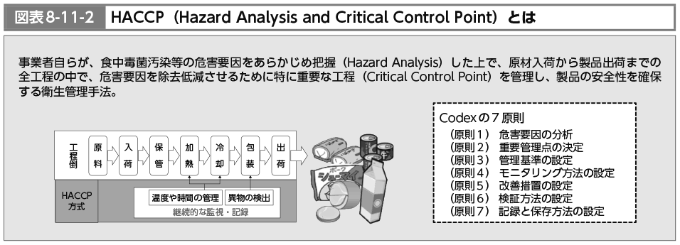 図表8-11-2　HACCP（Hazard　Analysis　and　Critical　Control　Point）とは（図）