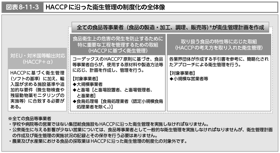 図表8-11-3　HACCPに沿った衛生管理の制度化の全体像（図）