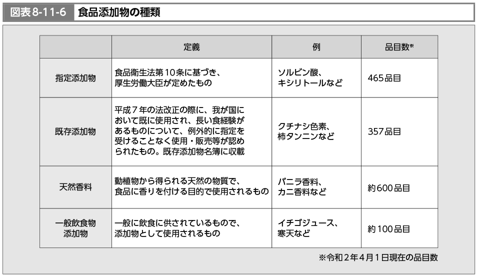 図表8-11-6　食品添加物の種類（図）