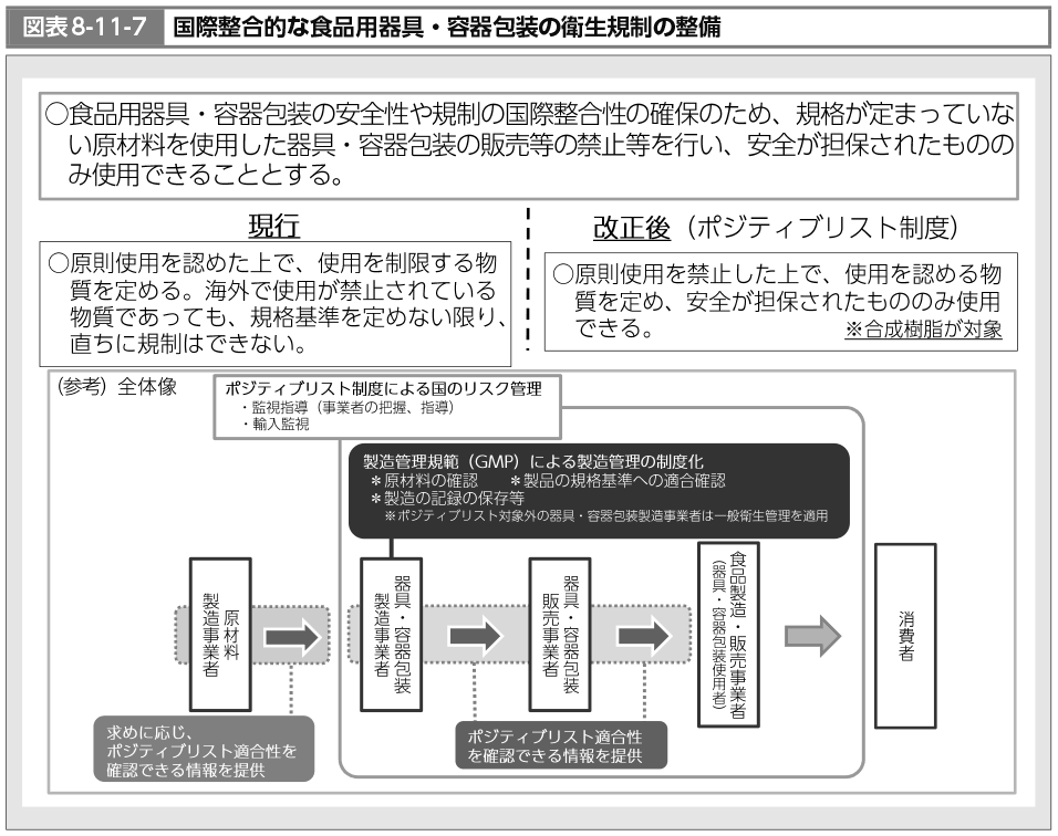 図表8-11-7　国際整合的な食品用器具・容器包装の衛生規制の整備（図）