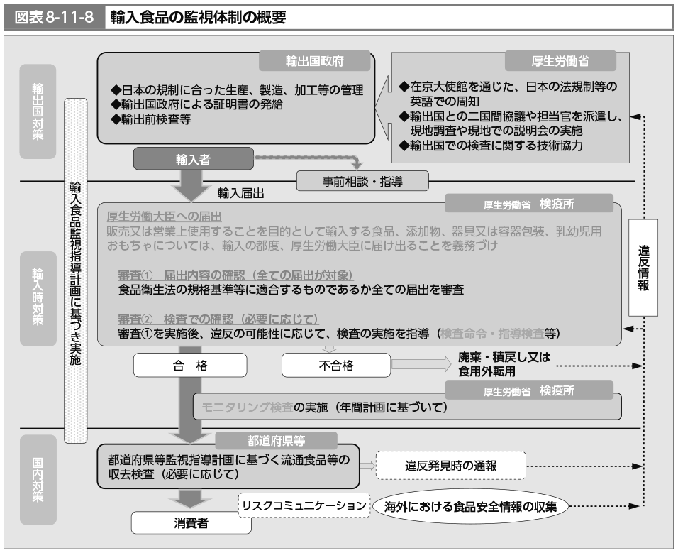 図表8-11-8　輸入食品の監視体制の概要（図）