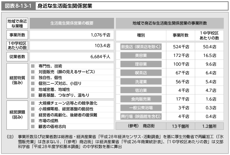 図表8-13-1　身近な生活衛生関係営業（図）