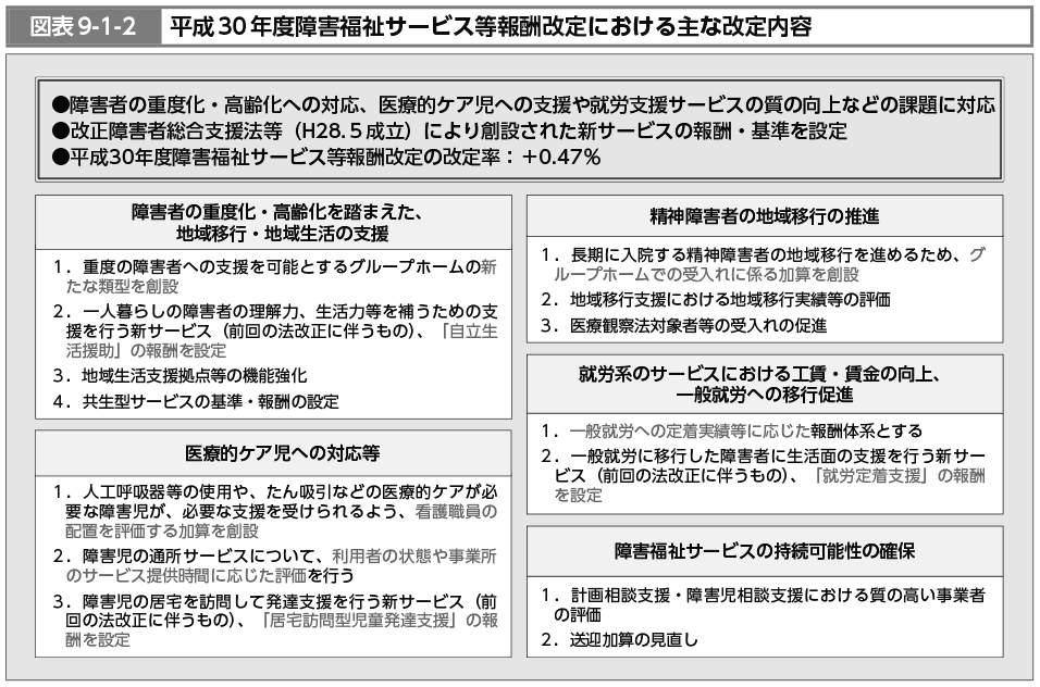 図表9-1-2　平成30年度障害福祉サービス等報酬改定における主な改定内容（図）