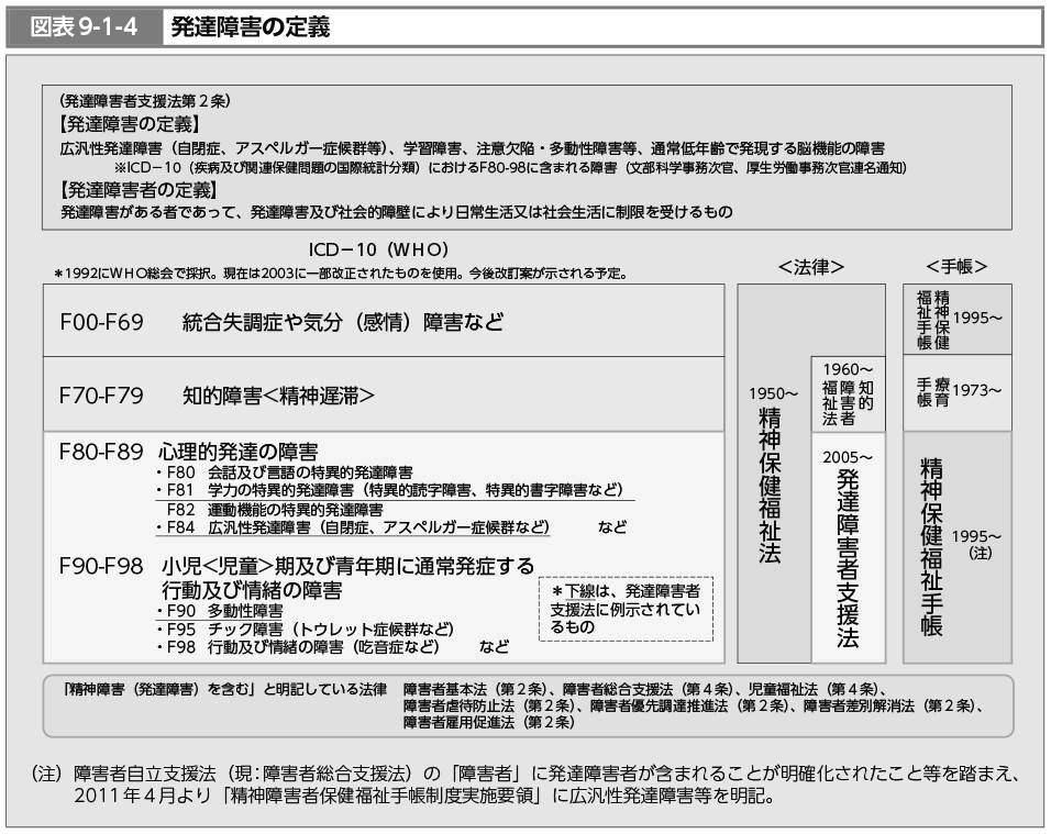 図表9-1-4　発達障害の定義（図）