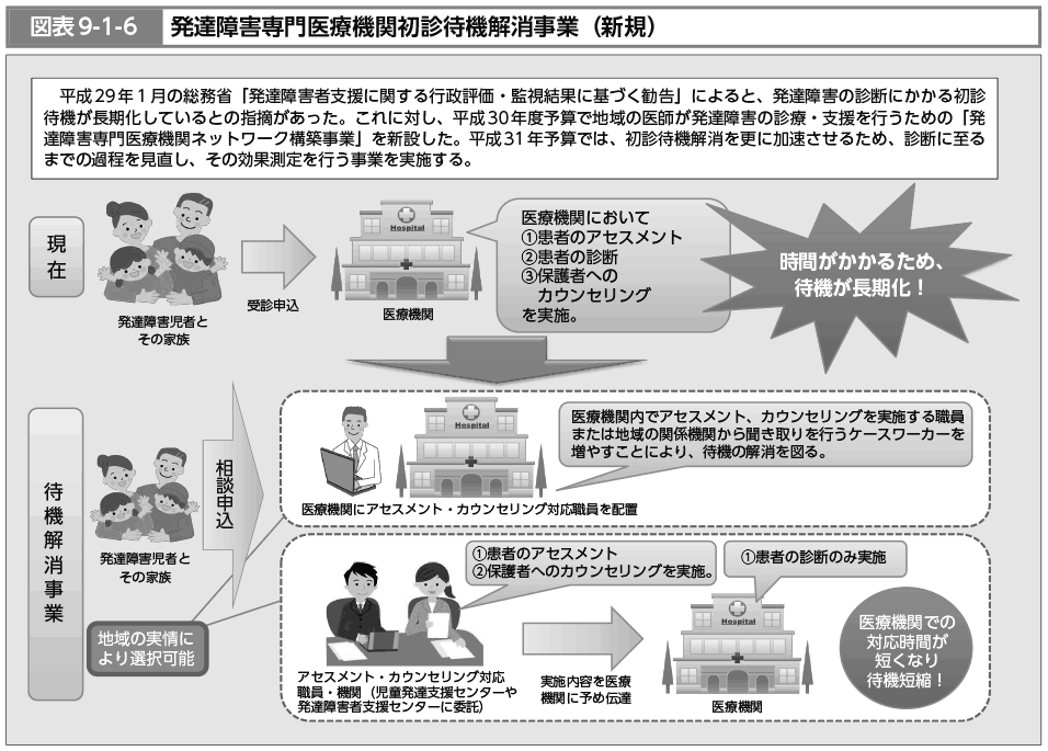 図表9-1-6　発達障害専門医療機関初診待機解消事業（新規）（図）