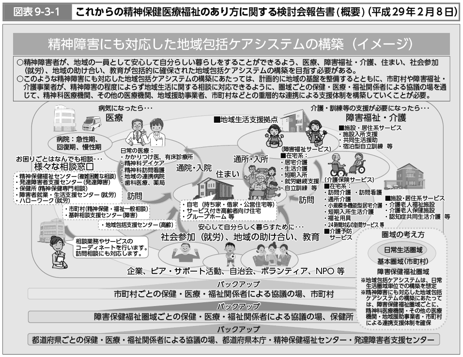 図表9-3-1　これからの精神保健医療福祉のあり方に関する検討会報告書（概要）（平成29年2月8日）（図）