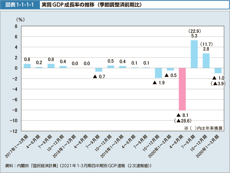 図表1-1-1-1　実質GDP成長率の推移（季節調整済前期比）