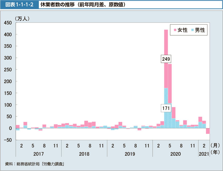 図表1-1-1-2　休業者数の推移（前年同月差、原数値）