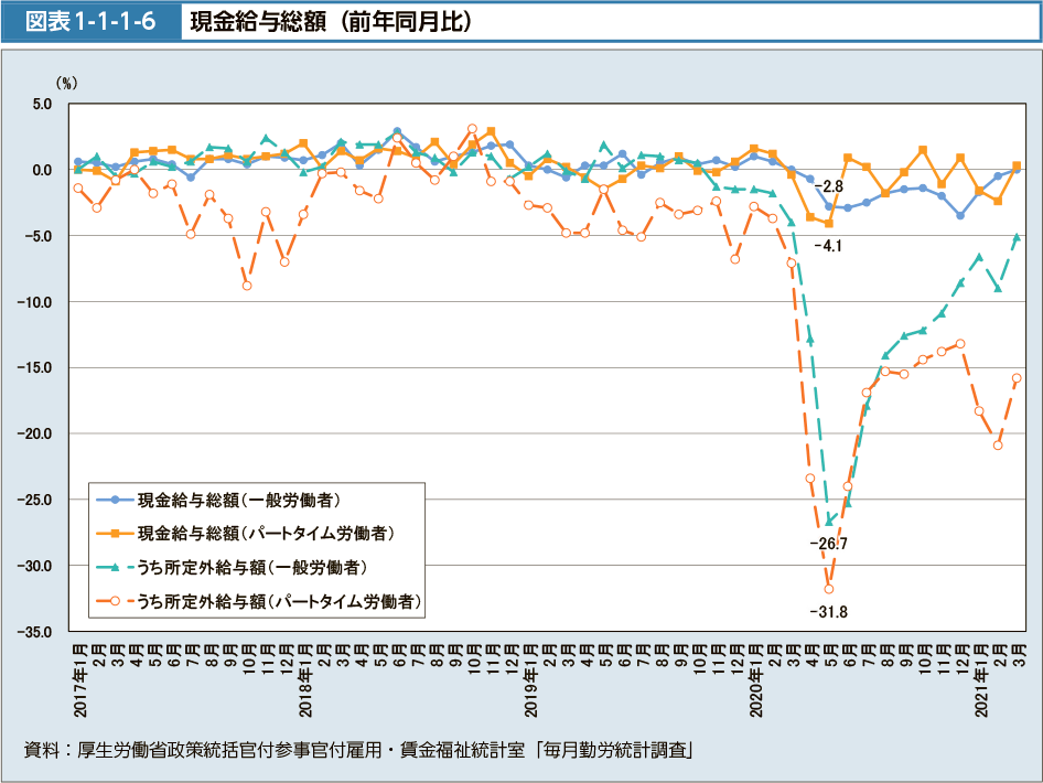 図表1-1-1-6　現金給与総額（前年同月比）