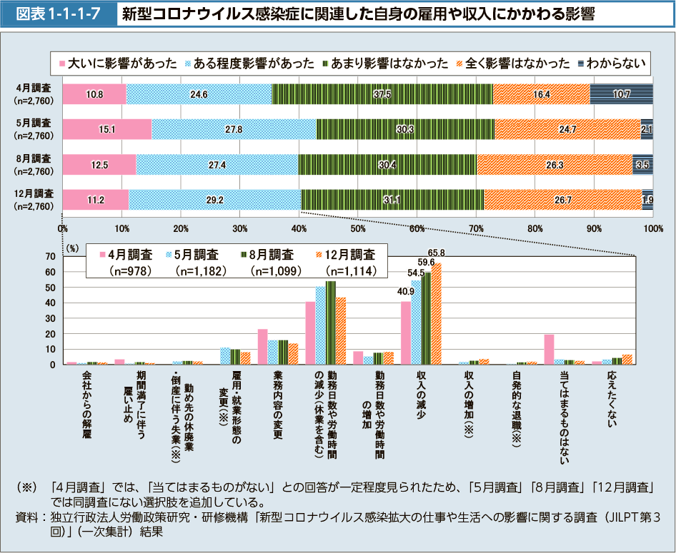 図表1-1-1-7　新型コロナウイルス感染症に関連した自身の雇用や収入にかかわる影響