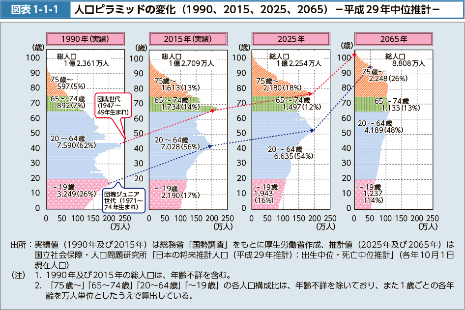 図表1-1-1　人口ピラミッドの変化（1990、2015、2025、2065）－平成29年中位推計－