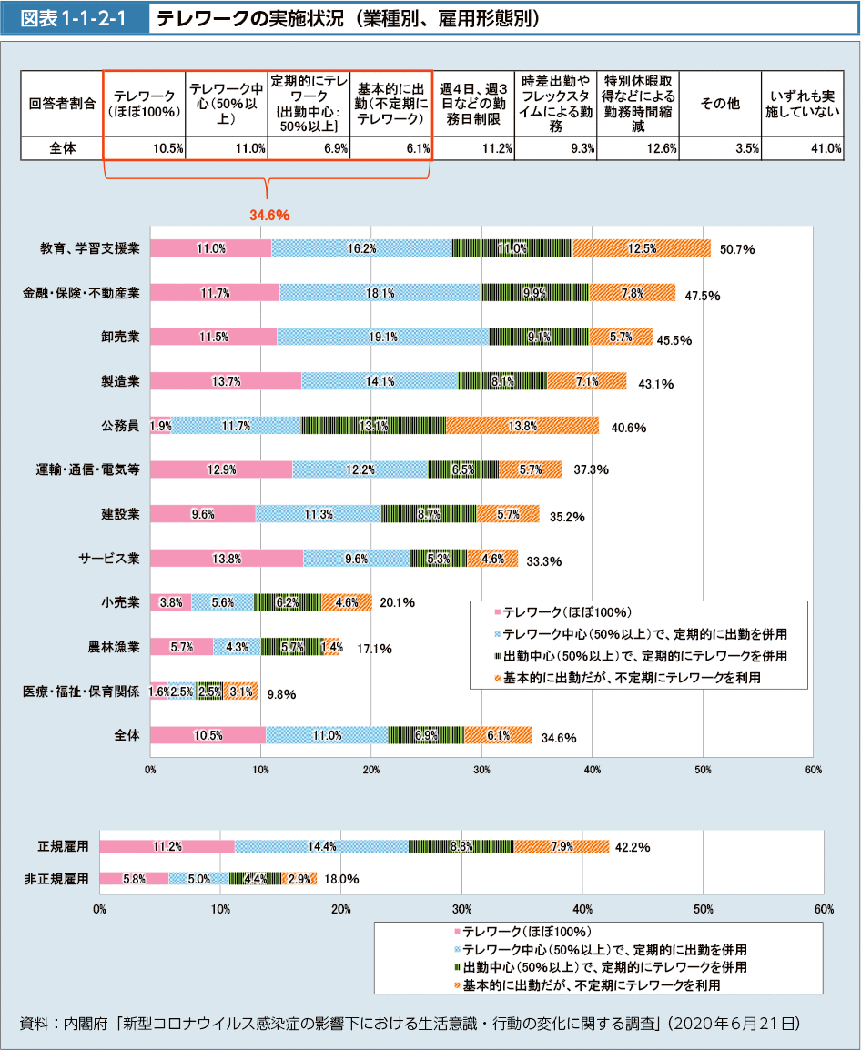 図表1-1-2-1　テレワークの実施状況（業種別、雇用形態別）