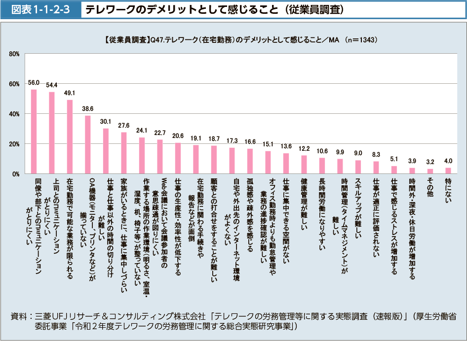 図表1-1-2-3　テレワークのデメリットとして感じること（従業員調査）