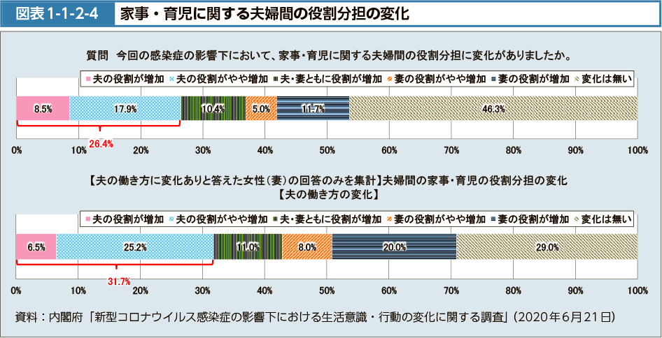 図表1-1-2-4　家事・育児に関する夫婦間の役割分担の変化