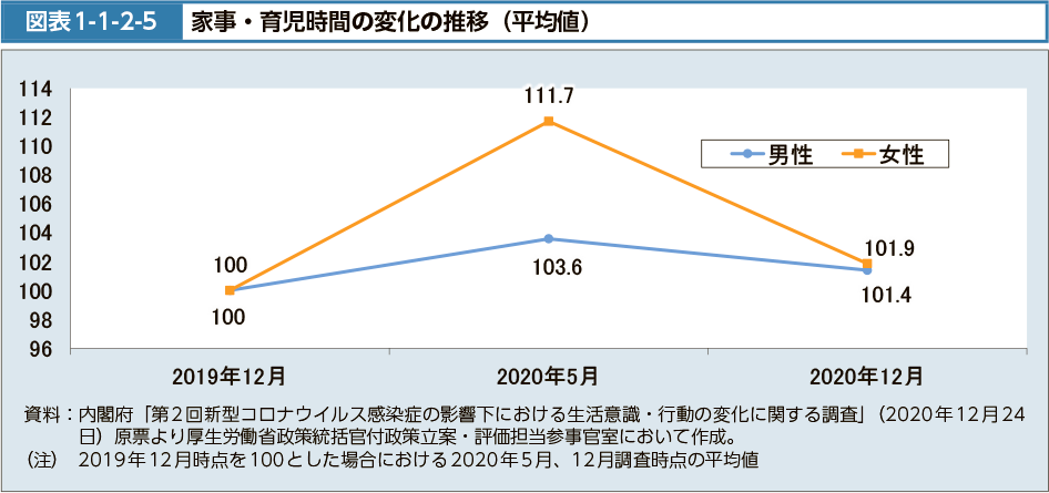 図表1-1-2-5　家事・育児時間の変化の推移（平均値）