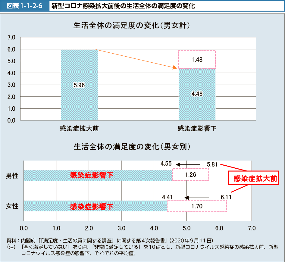 図表1-1-2-6　新型コロナ感染拡大前後の生活全体の満足度の変化