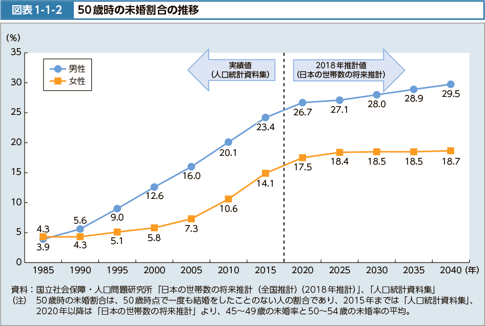 図表1-1-2　50歳時の未婚割合の推移