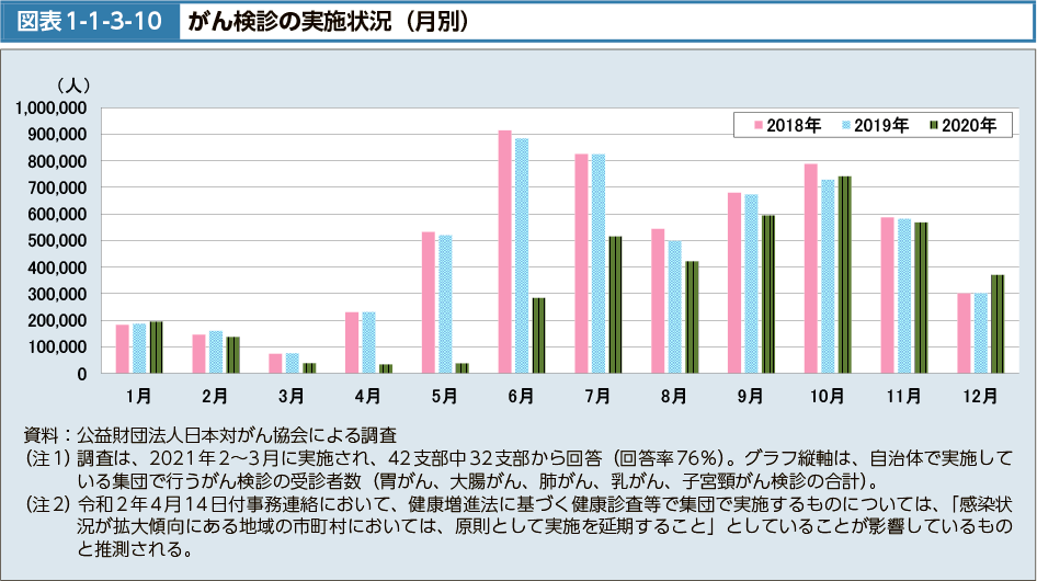 図表1-1-3-10　がん検診の実施状況（月別）