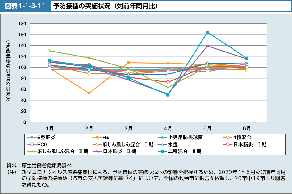 図表1-1-3-11　予防接種の実施状況（対前年同月比）