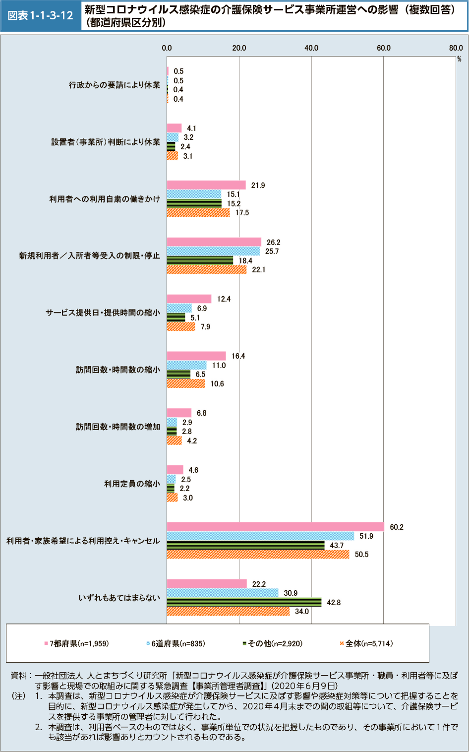 図表1-1-3-12　新型コロナウイルス感染症の介護保険サービス事業所運営への影響（複数回答）（都道府県区分別）