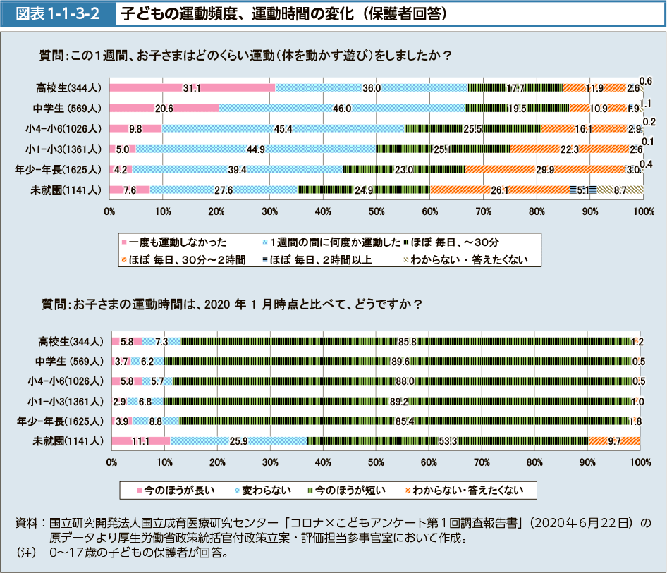 図表1-1-3-2　子どもの運動頻度、運動時間の変化（保護者回答）