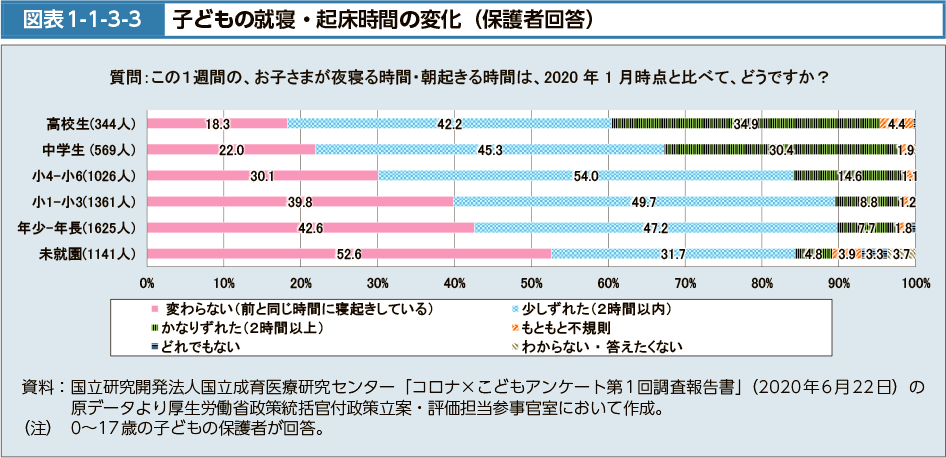 図表1-1-3-3　子どもの就寝・起床時間の変化（保護者回答）