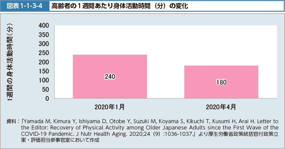 図表1-1-3-4　高齢者の１週間あたり身体活動時間（分）の変化