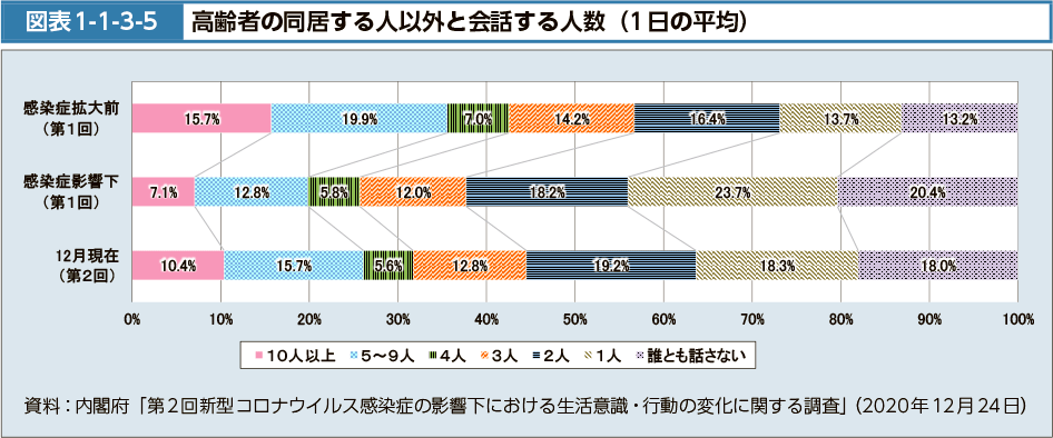 図表1-1-3-5　高齢者の同居する人以外と会話する人数（１日の平均）