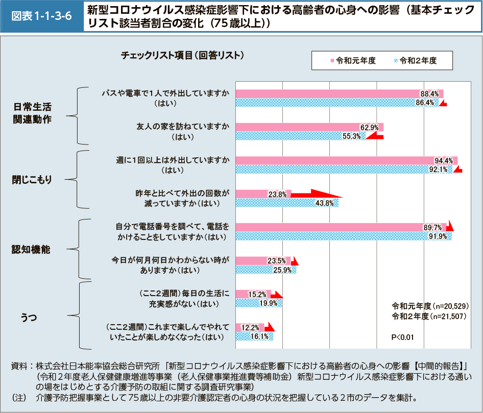 図表1-1-3-6　新型コロナウイルス感染症影響下における高齢者の心身への影響(基本的チェックリスト該当者割合の変化（75歳以上）)