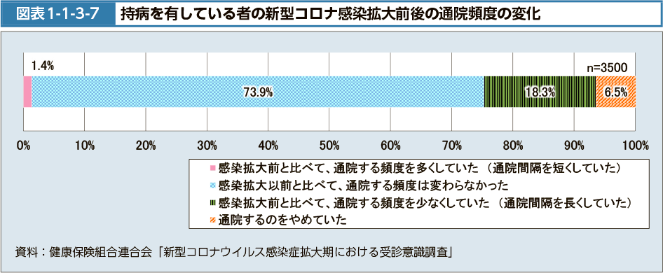 図表1-1-3-7　持病を有している者の新型コロナ感染前後の通院頻度の変化