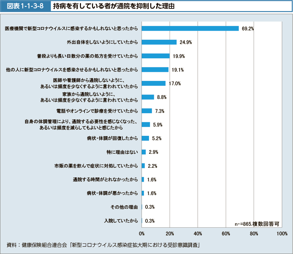 図表1-1-3-8　持病を有している者が通院を抑制した理由