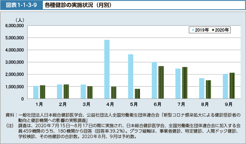 図表1-1-3-9　各種健診の実施状況（月別）