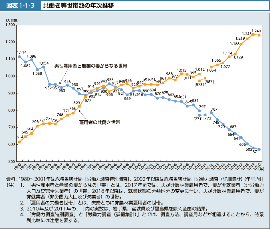 図表1-1-3　共働き等世帯数の年次推移