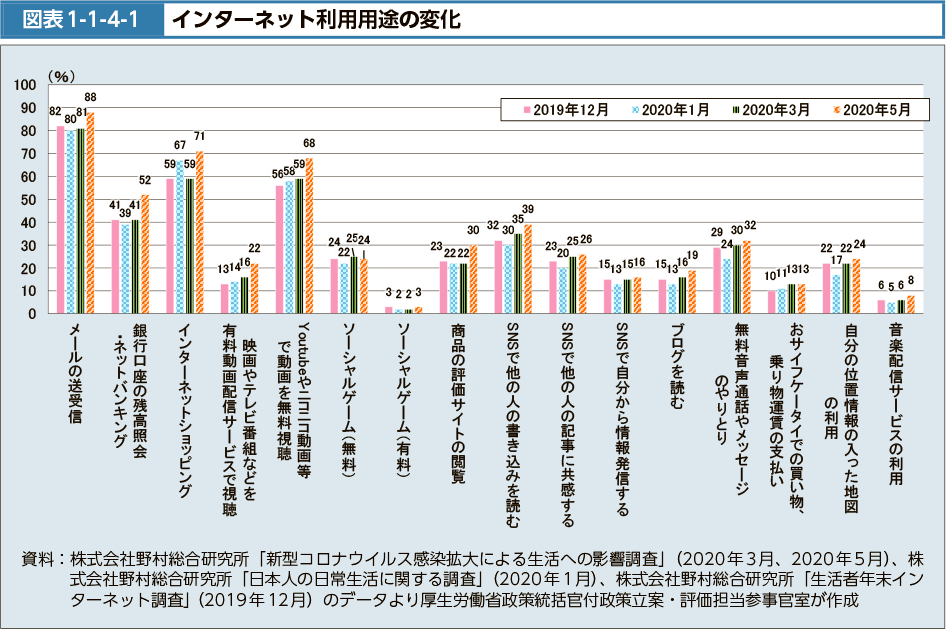 図表1-1-4-1　インターネット利用用途の変化