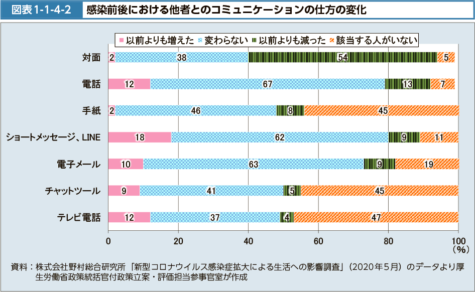 図表1-1-4-2　感染前後における他者とのコミュニケーションの仕方の変化