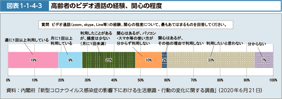 図表1-1-4-3　高齢者のビデオ通話の経験、関心の程度