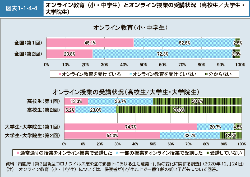 図表1-1-4-4　オンライン教育（小・中学生）とオンライン授業の受講状況（高校生／大学生・大学院生）